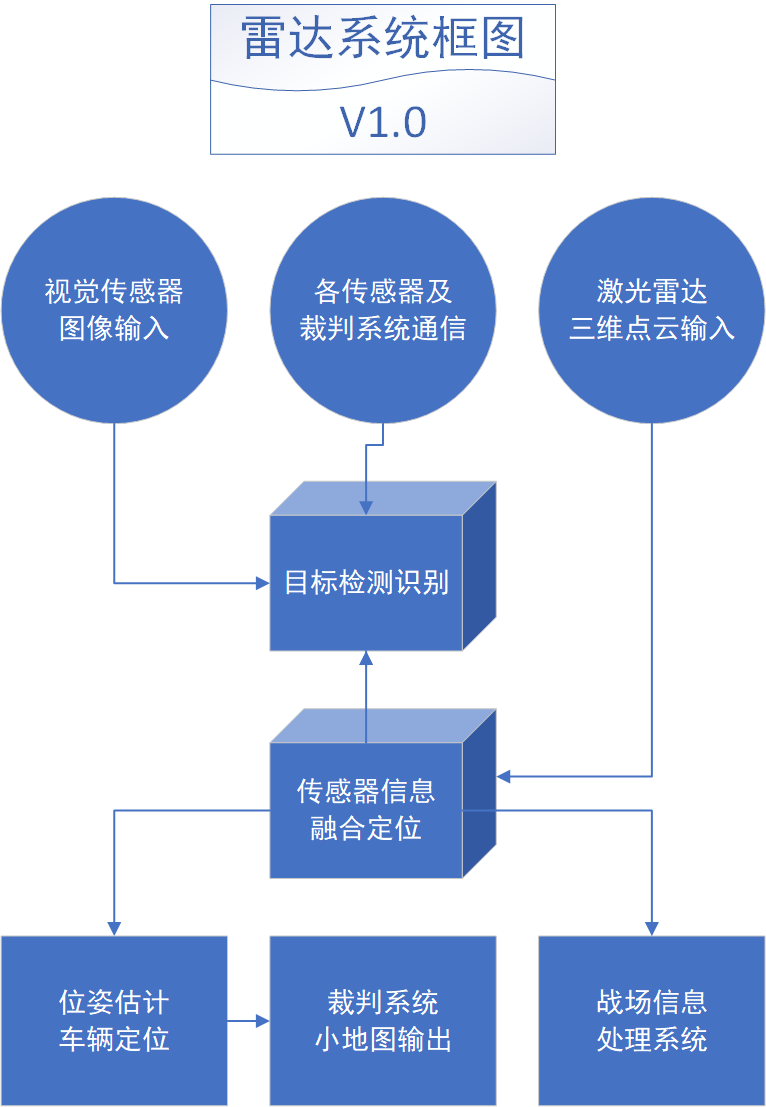 厦门大学 RM2022 雷达9系统框图